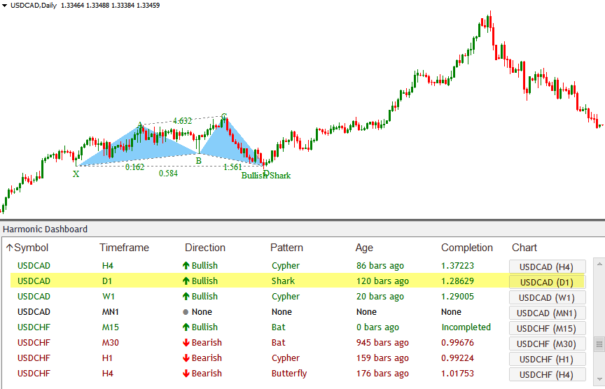 Harmonic Dashboard